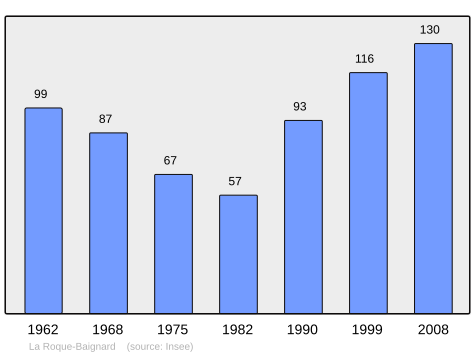 File:Population - Municipality code 14541.svg