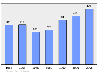 Referanse: INSEE