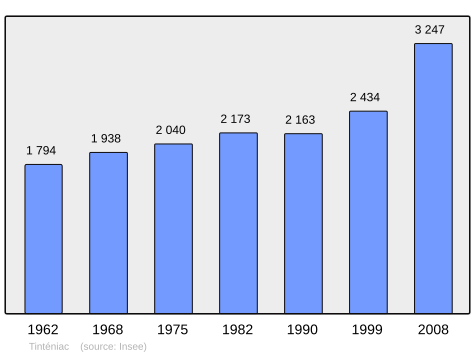 Population - Municipality code 35337