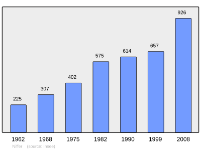 Reference: 
 INSEE [2]