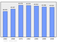 Fil:Population_-_Municipality_code_81065.svg