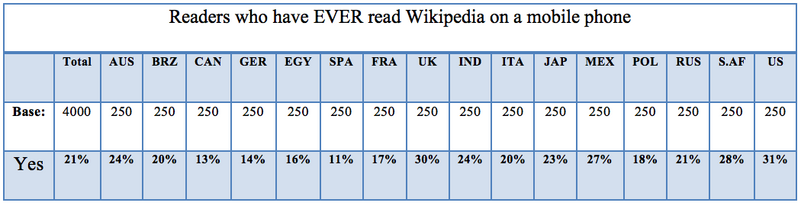 File:Readers who have EVER read Wikipedia on a mobile phone.png