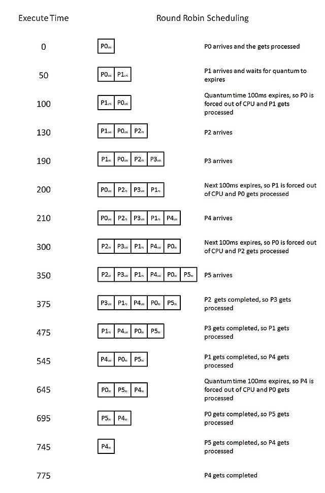 Round Robin Scheduling