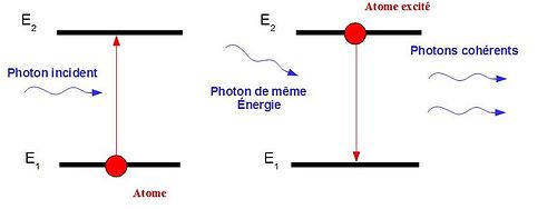 Figura 3: Diagrama emisiei laser (preluată de la: Vincent Detalle, Quentin Glorieux, Romain Bruder, Daniel L'Hermite, Alexandre Semerok (2007) Spectroscopie de emisie optică cu plasmă indusă de laser (LIBS). Chimică, nr. 312-313 paginile 98 - 104)