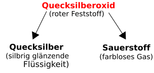 File:Schema Spaltung Quecksilberoxid.svg