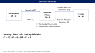Illustration of the saving identity with the three sectors, the computation of the surplus or deficit balances for each and the flows between them Sectoral balances circuit diagram.png