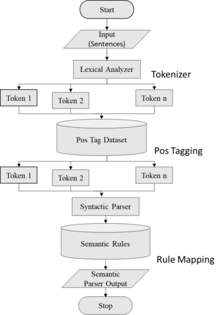 <span class="mw-page-title-main">Semantic parsing</span>