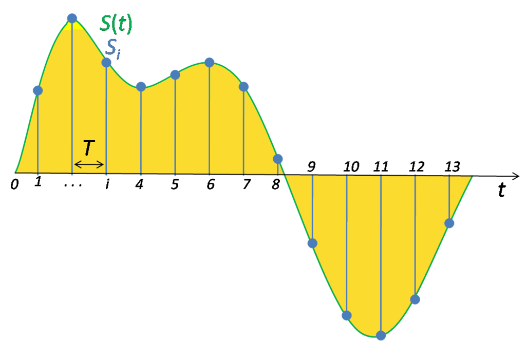 Signal processing là một lĩnh vực quan trọng trong khoa học máy tính, được sử dụng rộng rãi trong các ứng dụng đa dạng làm việc với tín hiệu. Với các kỹ thuật xử lý tín hiệu, bạn có thể nén, nâng cao chất lượng và xử lý tín hiệu. Nhấp vào ảnh để thực sự hiểu rõ hơn về khái niệm vô cùng thú vị này!