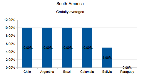 File:South America Gratuity Averages.tiff