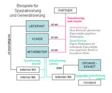 Entity Relationship Modell Wikipedia