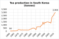 File:Tea production in South Korea.svg