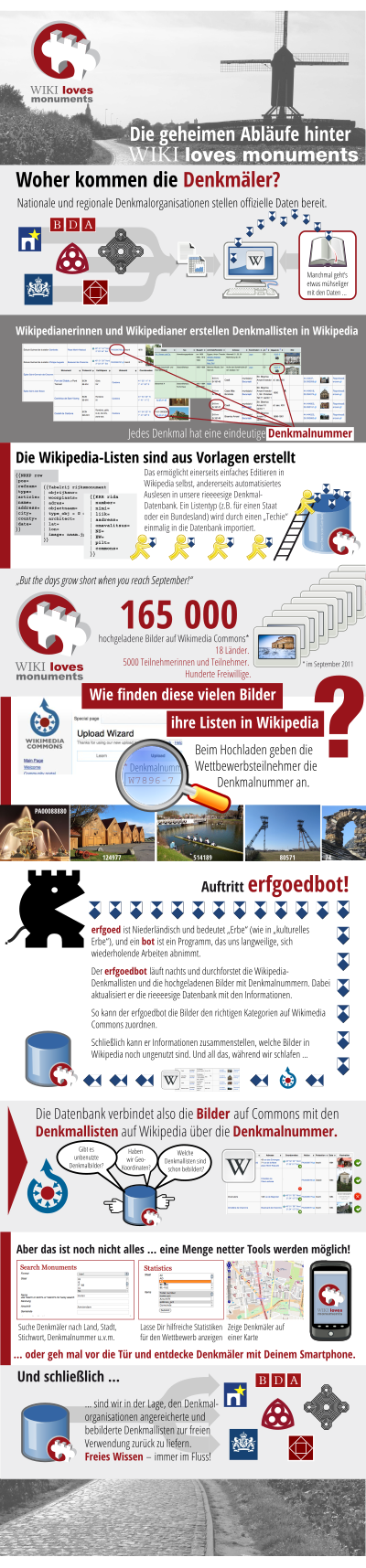 Thumbnail for File:The secret flow of Wiki Loves Monuments infographic DE.svg