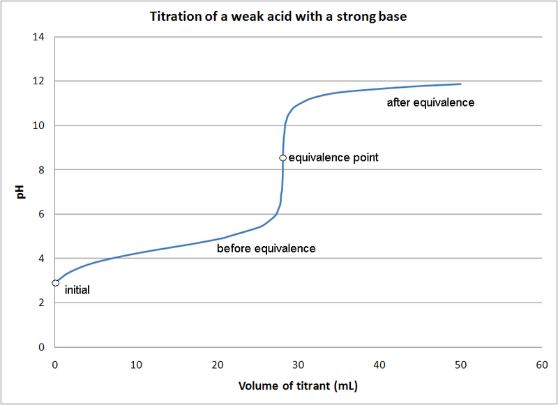 File:Titration of weak acid with strong base.PNG