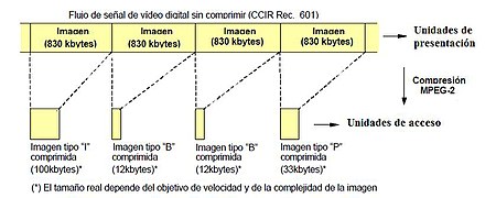 Compresión MPEG-2 de la señal de vídeo digital