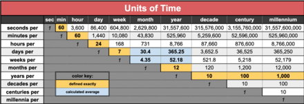 440px-Units_of_Time_in_tabular_form.png