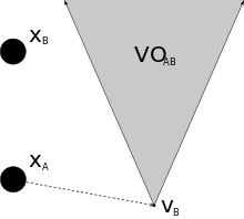 The velocity obstacle VOAB for a robot A, with position xA, induced by another robot B, with position xB and velocity vB. Velocity obstacle.svg