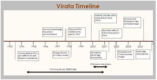 640px Virata timeline