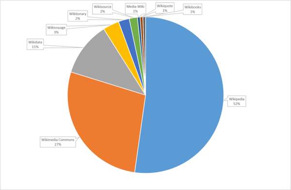 On which Wikimedia projects do you contribute?