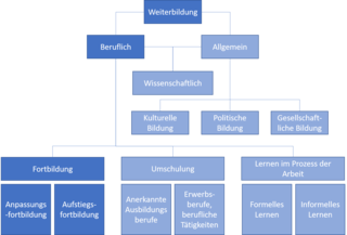 Fortbildung ist neben der Beru