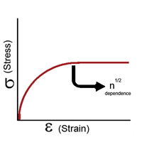 Figure 1: The yield stress of an ordered material has a half-root dependency on the number of dislocations present. Work HArd.png