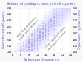 ◣OW◢ 19:49, 2 August 2021 — Bowling - strikes versus set scores - scatter plot (SVG)