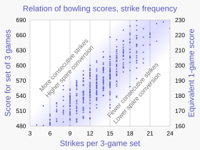 Though bowling scores are generally linearly proportional to strike frequency, there is substantial variance based on whether the strikes are consecutive, and based on the number of open frames versus spares. In this dataset, such variance can approach 90 pins per set (30 pins per game), shown by the vertical extent of the shaded bar. 20210709 Bowling - strikes versus set scores - scatter plot.svg