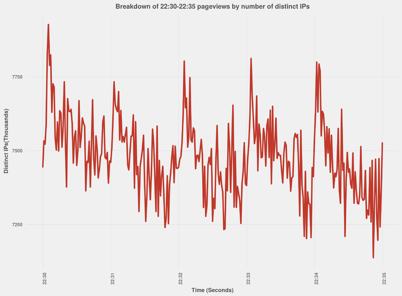 File:27 2200 analysis distinct ips.png