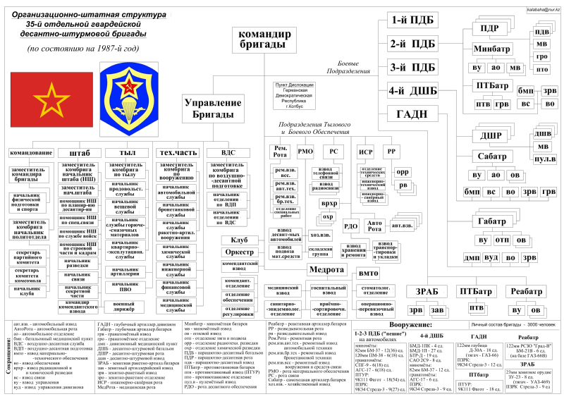 Какая рота. Организационно-штатная структура ВДВ СССР. Штатная структура полка ВДВ СССР. Организационно-штатная структура мотострелковой дивизии. Структура полка вс СССР.