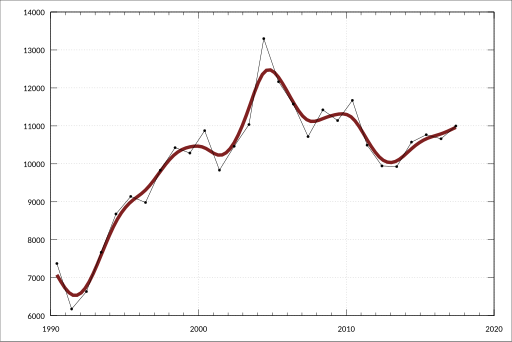 File:ABS-5220.0-AustralianNationalAccounts-StateAccounts-ExpenditureIncomeIndustryComponentsGrossStateProductVictoriaChainVolumeMeasuresCurrentPrices-ManufacturingC-GrossOperatingSurplusGrossMixedIncome-CurrentPrices-A2714329T.svg