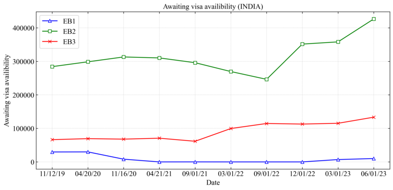 File:Approved employment based immigrant petitions awaiting visa availability (INDIA).png