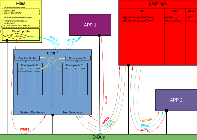 File:Architecture de dconf.png