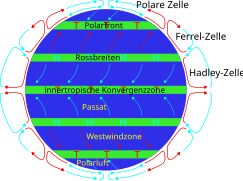 Der subtropische Hochdruckgürtel befindet sich bodennah in den Rossbreiten, zwischen Ferrel-Zelle und Hadley-Zelle.