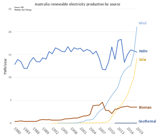 Renewable energy in Australia Overview of renewable energy in Australia