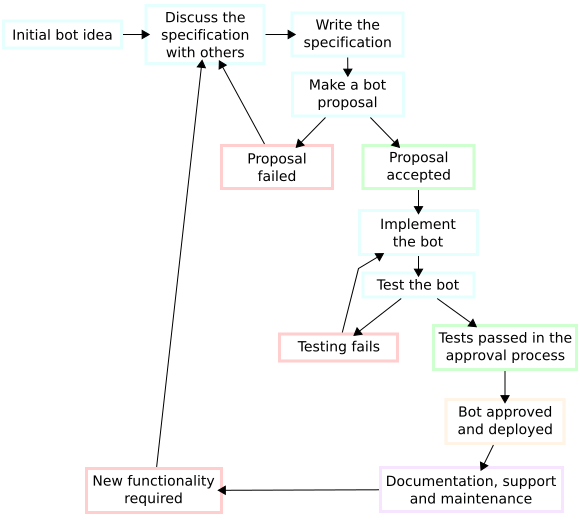 File:Bot development cycle.svg