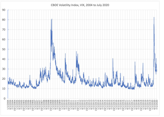 <span class="mw-page-title-main">VIX</span> Volatility index