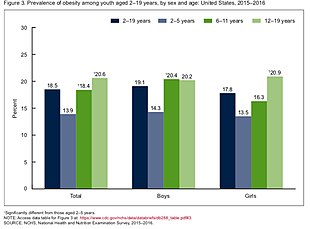 Prevalence of obesity among youth aged 2-19 years, by sex and age: United States, 2015-2016. CDC Prevalence of Childhood Obesity.jpg