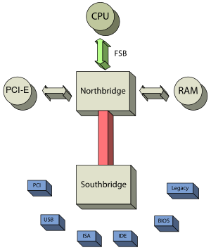 A typical north/southbridge layout Chipset schematic.svg