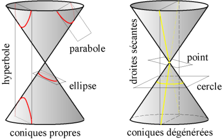 A conic section is the intersection of a plane and a cone of revolution.