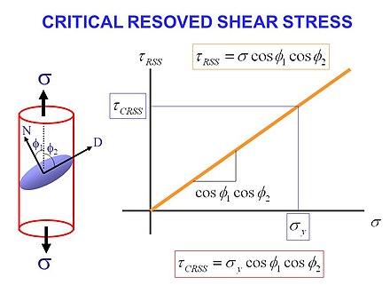 Напряжение сдвига. Shear stress. Критическое разрешенное напряжение сдвига. Критическое напряжение сдвига. Reciprocity Shear stress prove.