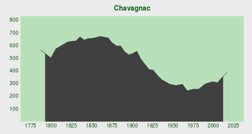 Demography Chavagnac.svg