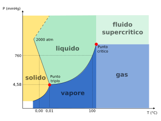 Diagramma Di Fase Wikipedia