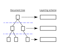 Figure 1. Document layering