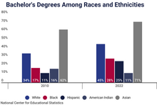 The statistics of Bachelor Degrees between female and males in America Educational Attainment Statistics.webp