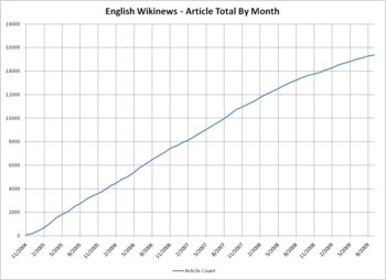 Article Total By Month