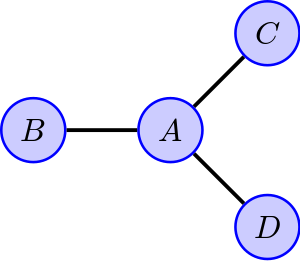 An undirected graph with four vertices.