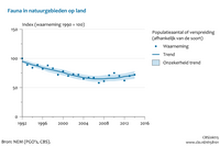 Grafiek uit Living Planet Report Nederland 2015