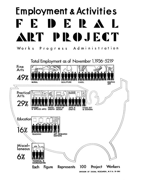 Poster summarizing Federal Art Project employment and activities (November 1, 1936)