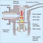 Diagram of the internal components of a balanced diaphragm first stage