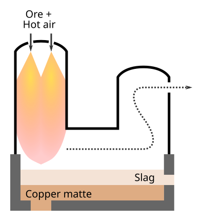 File:Flash smelting (Outokumpu furnace).svg