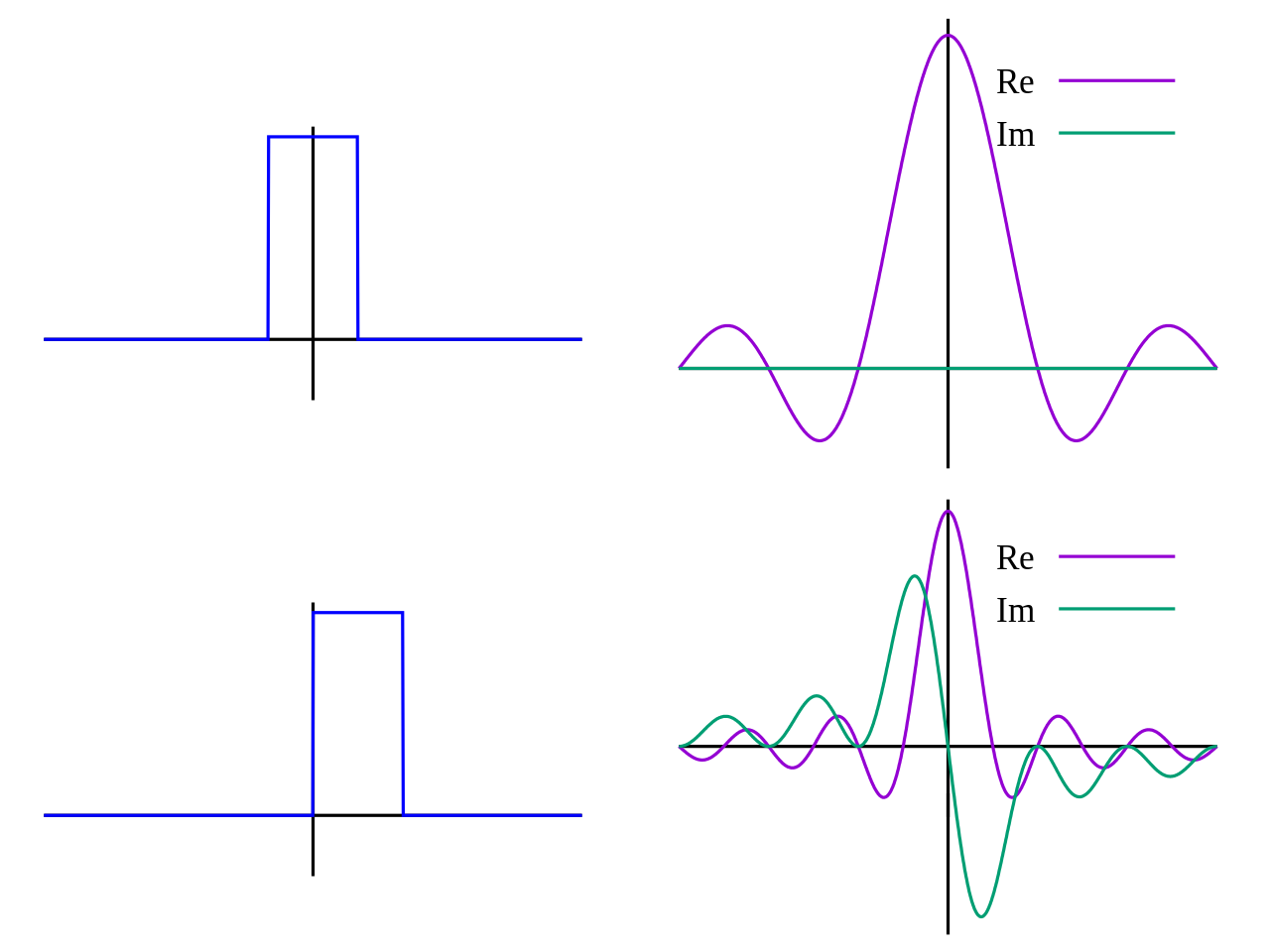 Rectangular functions and their respective fourier transforms.